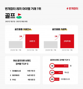 번개장터가 공개한 레저 아이템 거래 결과표(2021년 1월~9월 기준)