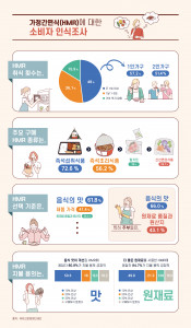 가정간편식(HMR)에 대한 소비자 인식조사