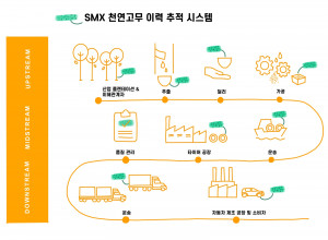 SMX 천연고무 이력 추적 시스템