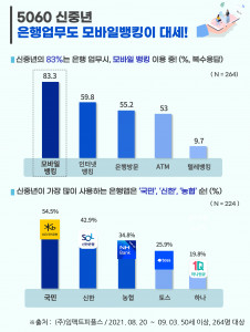 에이풀이 조사한 ‘5060 모바일뱅킹 이용 현황’