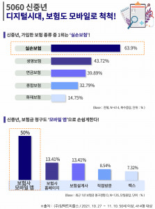 에이풀의 ‘5060세대 보험 이용’ 조사 결과