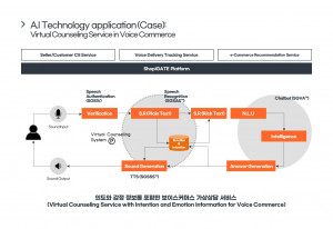 보이스커머스 버추얼상담 구성도