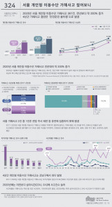 서울연구원이 서울인포그래픽스 제324호를 발행했다