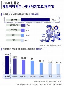 에이풀의 ‘5060세대의 여행 트렌드’ 조사 결과