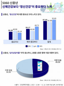 에이풀의 ‘5060세대의 정신건강 관리 트렌드’ 조사 결과