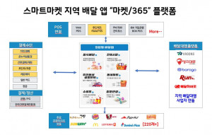 지역 배달 앱 마켓365 플랫폼 구성도