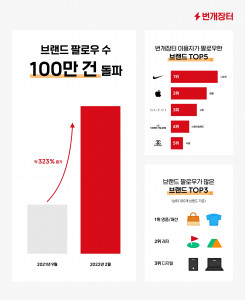 번개장터가 브랜드 팔로우 100만 건을 돌파했다