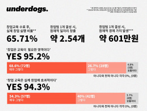 창업가가 직접 평가한 창업교육의 효과