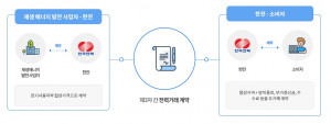한국전력이 공개한 제3자간 전력거래 계약