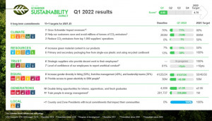 first-quarter 2022 report of Schneider’s Sustainab
