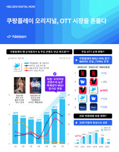 온라인동영상서비스 쿠팡플레이의 앱 순 이용자 수가 4월 227만 명에서 7월 456만 명으로 2배가량 늘고, 6개월간 54% 증가했다