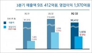 포스코인터내셔널 3분기 매출 및 영업이익 연간 통계