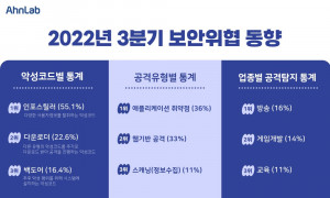 안랩이 공개한 2022년 3분기 보안 위협 동향표