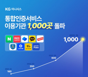 KG이니시스 ‘통합인증서비스’ 도입 기관이 1000곳을 돌파했다