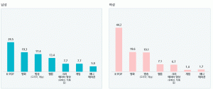 성별 K-콘텐츠 이용 상황