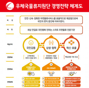 우체국물류지원단의 중장기(‘23~’27) 경영전략 체계도
