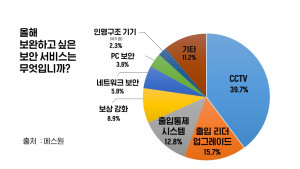 에스원이 실시한 보안 인식 설문조사의 응답 결과