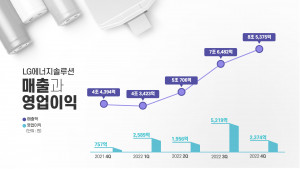 LG에너지솔루션의 분기별 실적 그래프