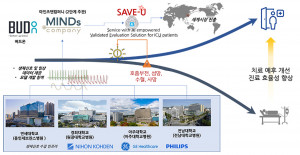 범부처전주기의료기기 연구개발사업 우수성과로 선정된 마인즈앤컴퍼니-버드온의 ‘SAVE-U 프로젝트’ 과제 개요도