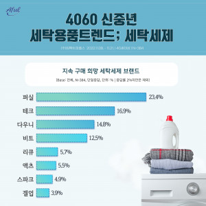 에이풀이 실시한 ‘4060 세탁세제 이용 및 구매 트렌드’ 조사 결과 인포그래픽