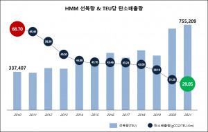 HMM 선복량 & TEU당 탄소배출량 그래프