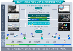 콜드체인 상태 정보 관리 및 실시간 모니터링 체계 개발 개념도