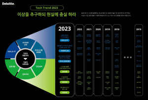 한국 딜로이트 그룹, 테크 트렌드 2023 한글판 발표