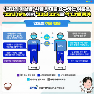 인포그래픽① ‘천원의 아침밥’ 연도별 여론 반응