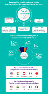 Results of Foreign Direct Investment in Dubai’s Cu