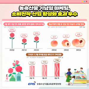 인포그래픽① ‘농축산물 기념일’ 마케팅 소비진작·산업 활성화 효과