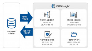 소프트인 ‘ORG Insight’ 서비스의 주요 기능