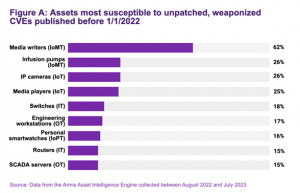 Source: Data from the Armis Asset Intelligence Eng