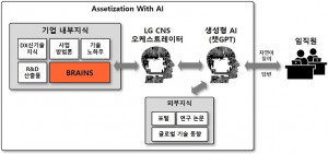 LG CNS ‘AI를 활용한 KM 혁신’ 서비스 개념도