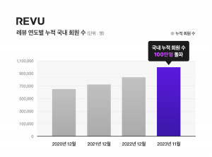 레뷰코퍼레이션, 인플루언서 플랫폼 ‘레뷰(REVU)’ 국내 누적 회원 수 100만명 돌파