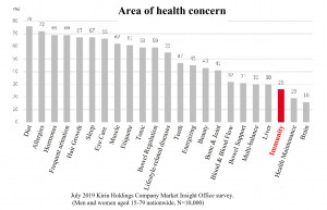Figure 1: Area of health concern (Graphic: Business Wire)