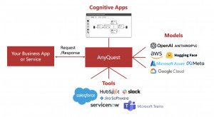 Generative AI Cognitive apps can be deployed on An