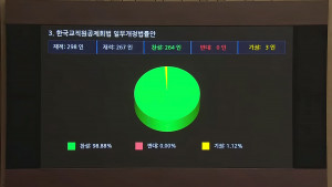 ‘한국교직원공제회법 일부개정법률안’이 9일 국회 본회의를 통과했다