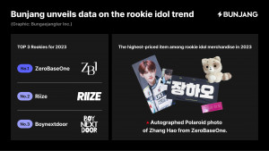 Bunjang reveals the result of rookie idol trend in