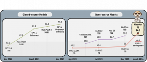 Meerkat-7B와 기존 오픈소스 언어모델과의 성능비교. 70억개 이하 매개변수 오픈소스 소형 언어모델로는 최초로 미국 의사면허시험(USMLE)의 합격선(60점)을 넘는 74점을 달성했다