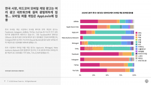 2024년 2분기 한국 시장 광고 네트워크에서 모바일 게임 장르별 점유율