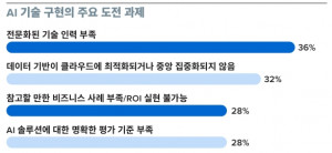 한국 기업의 AI 기술 구현의 주요 도전 과제