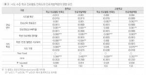 시도 수준 학교 진로활동 만족도와 진로개발역량의 영향 요인