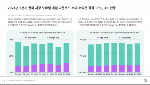 2024년 3분기 한국 시장 모바일 게임 다운로드 수와 수익은 전년 동기 대비 각각 17%, 3% 반등