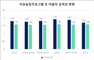 치유농업 프로그램 후 아동의 공격성 변화 연구 결과 그래프