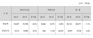 3Q 사업부문별 매출액/영업이익 현황 – 연결기준