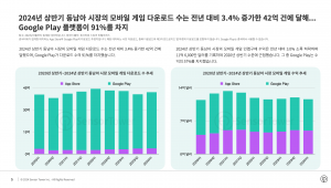 2020년 상반기-2024년 상반기 동남아 시장 모바일 게임 다운로드 수 추세/수익 추세