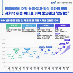 펫티켓 관련 최근 4개년 정보량 추이