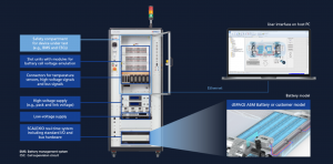 dSPACE의 BMS HILS는 배터리의 개별 셀과 고전압을 모사해 BMS에서 요구하는 전압, 온도, 밸런싱을 시험하는 장비다