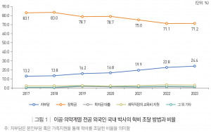 이공·의약계열 전공 외국인 국내 박사의 학비 조달 방법과 비율