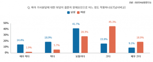 여성의 2/3가 육아 가사분담이 결혼으로 장애요인으로 작용한다고 응답했다